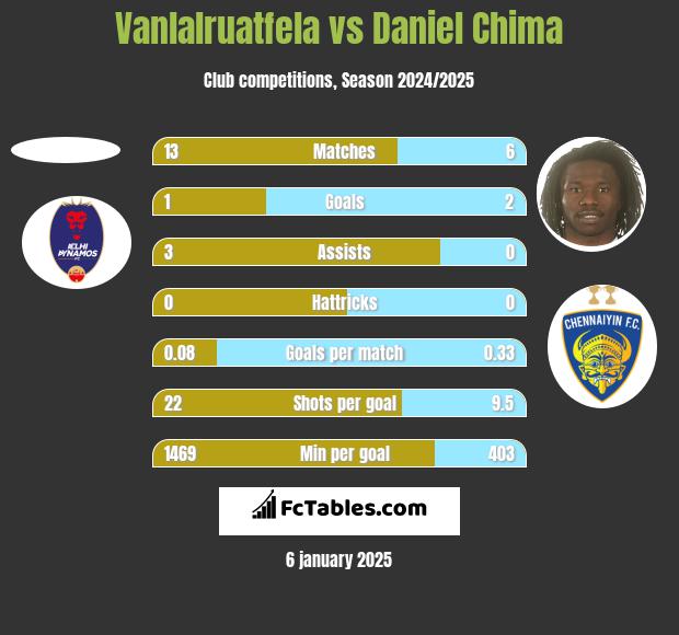 Vanlalruatfela vs Daniel Chima h2h player stats