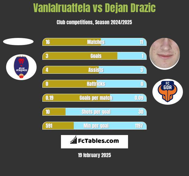 Vanlalruatfela vs Dejan Drazic h2h player stats