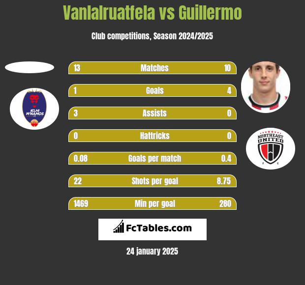 Vanlalruatfela vs Guillermo h2h player stats