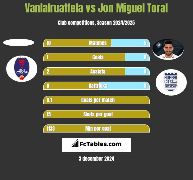 Vanlalruatfela vs Jon Miguel Toral h2h player stats