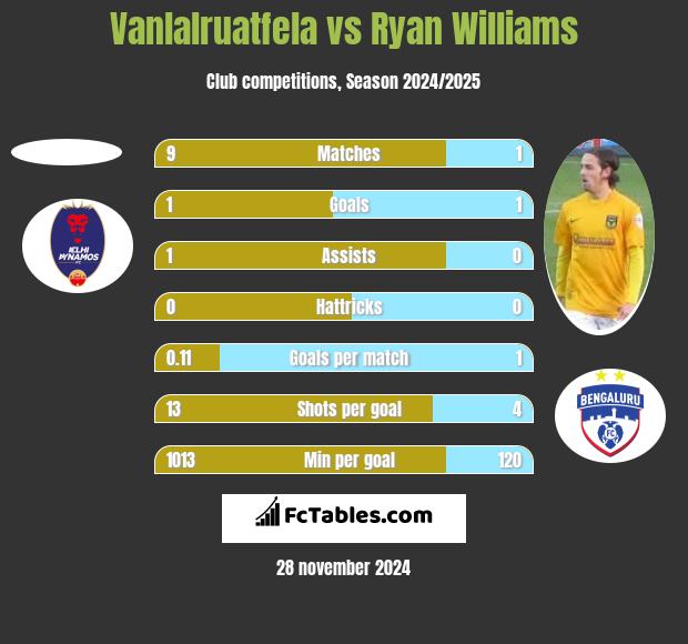 Vanlalruatfela vs Ryan Williams h2h player stats