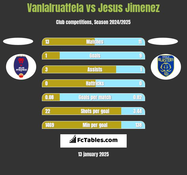 Vanlalruatfela vs Jesus Jimenez h2h player stats