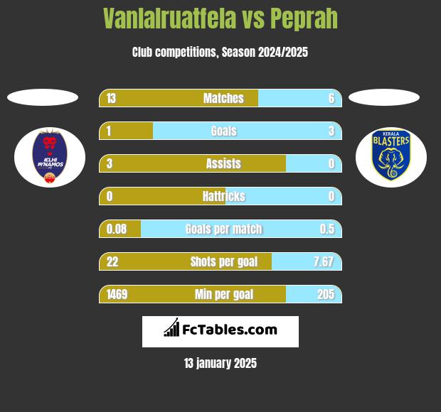 Vanlalruatfela vs Peprah h2h player stats