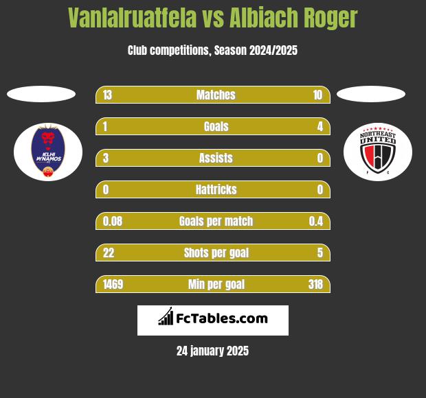 Vanlalruatfela vs Albiach Roger h2h player stats