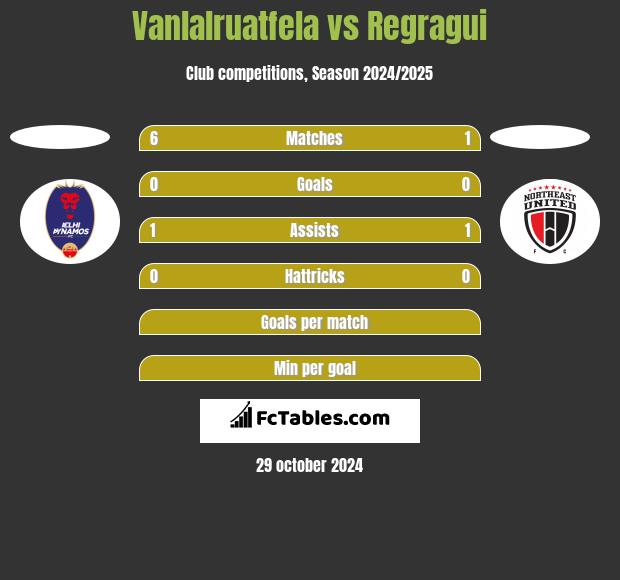 Vanlalruatfela vs Regragui h2h player stats