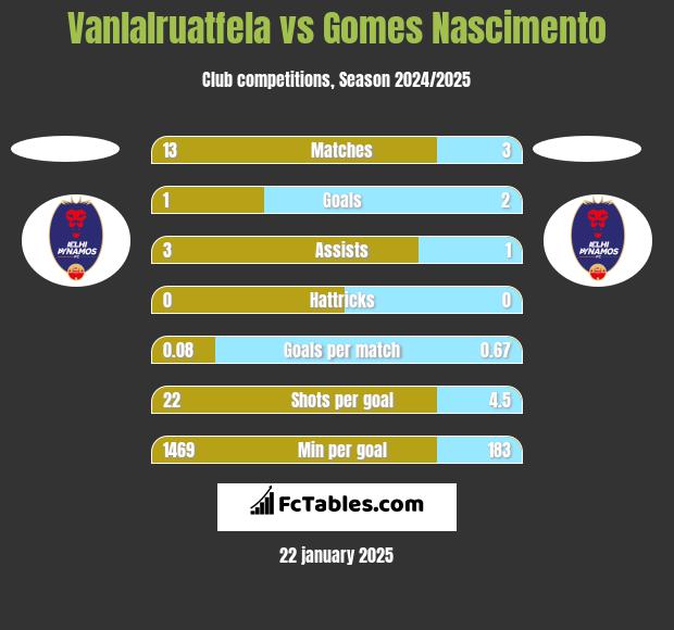 Vanlalruatfela vs Gomes Nascimento h2h player stats