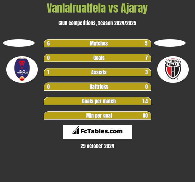 Vanlalruatfela vs Ajaray h2h player stats