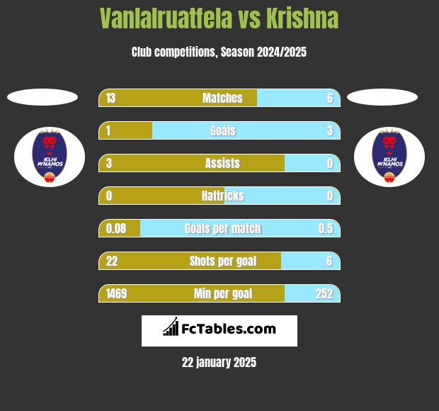 Vanlalruatfela vs Krishna h2h player stats