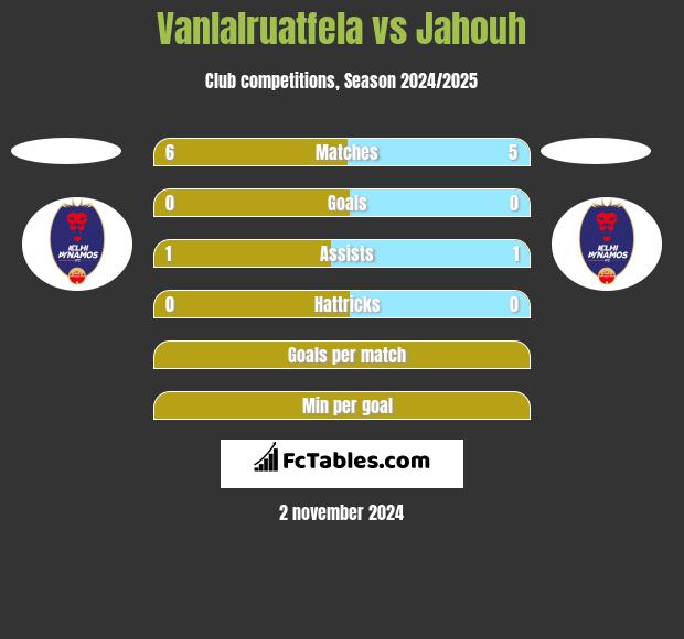 Vanlalruatfela vs Jahouh h2h player stats