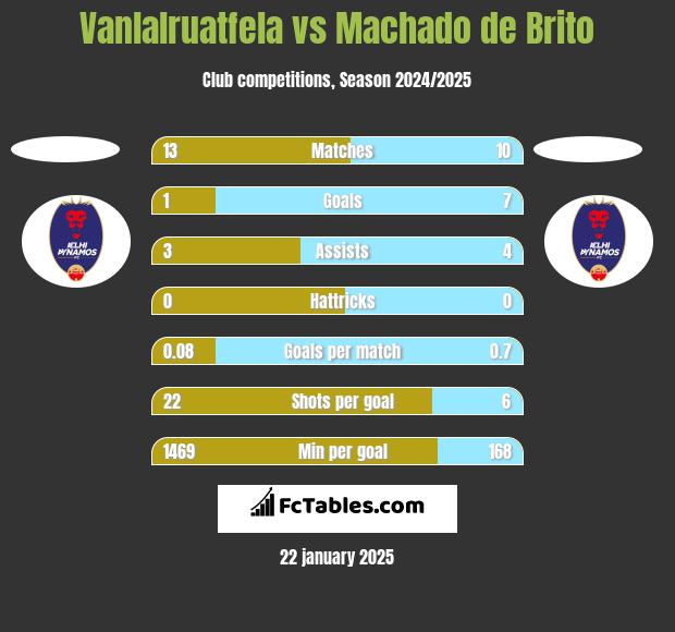 Vanlalruatfela vs Machado de Brito h2h player stats