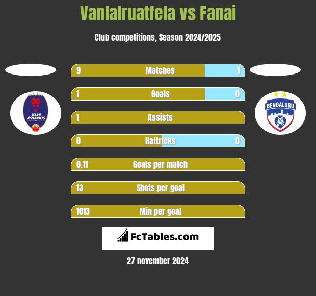 Vanlalruatfela vs Fanai h2h player stats