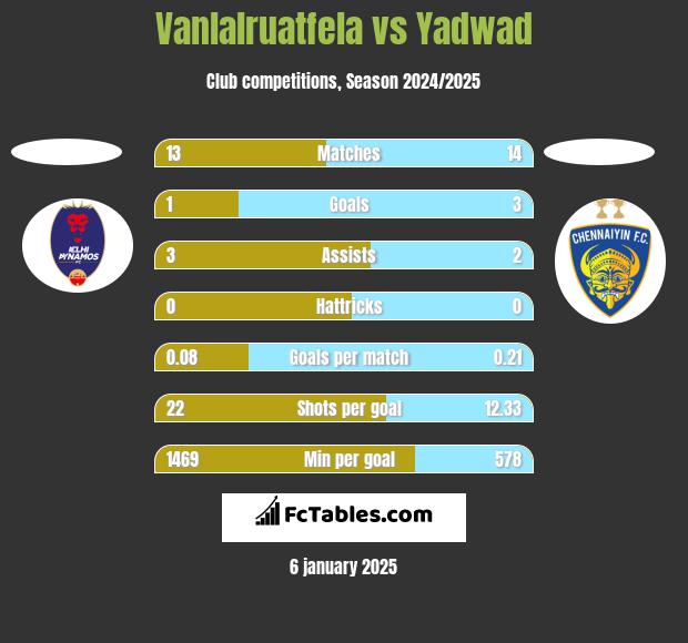 Vanlalruatfela vs Yadwad h2h player stats