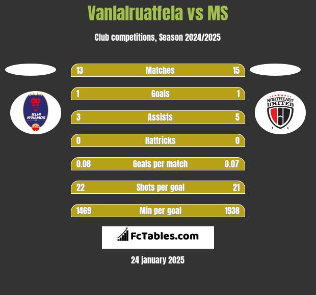 Vanlalruatfela vs MS h2h player stats