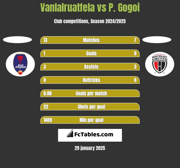 Vanlalruatfela vs P. Gogoi h2h player stats