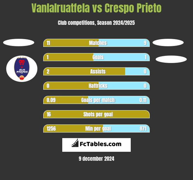 Vanlalruatfela vs Crespo Prieto h2h player stats