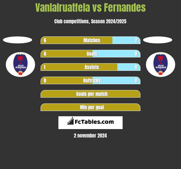 Vanlalruatfela vs Fernandes h2h player stats