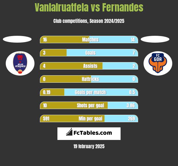 Vanlalruatfela vs Fernandes h2h player stats