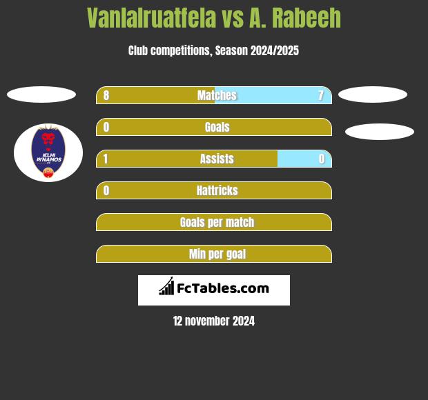 Vanlalruatfela vs A. Rabeeh h2h player stats