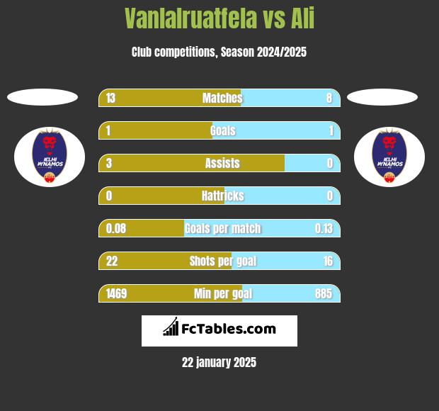 Vanlalruatfela vs Ali h2h player stats