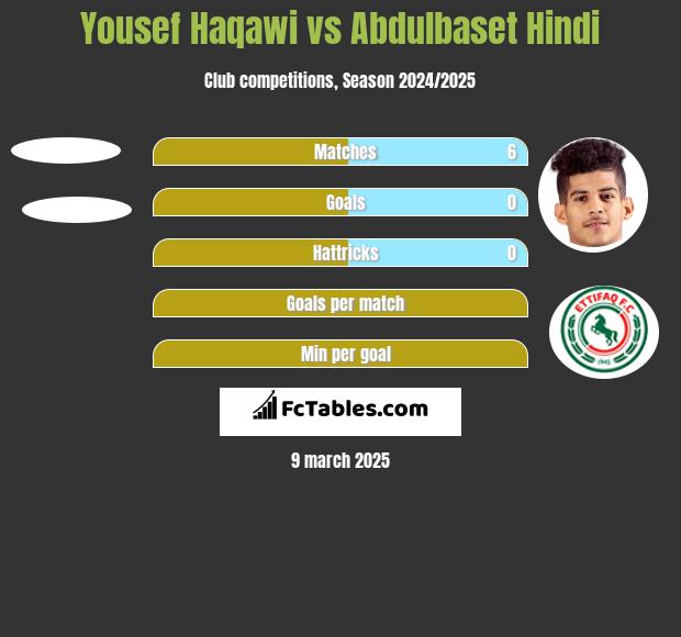 Yousef Haqawi vs Abdulbaset Hindi h2h player stats