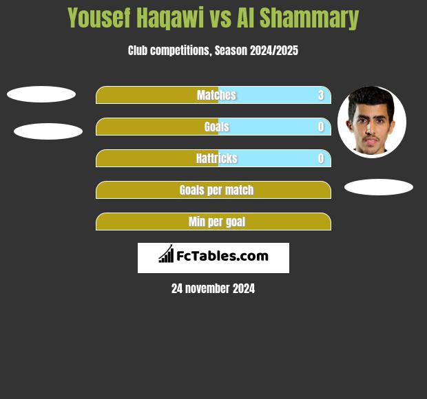 Yousef Haqawi vs Al Shammary h2h player stats