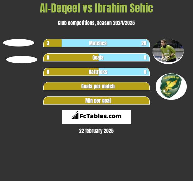 Al-Deqeel vs Ibrahim Sehić h2h player stats