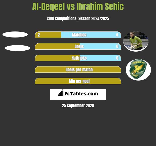 Al-Deqeel vs Ibrahim Sehic h2h player stats