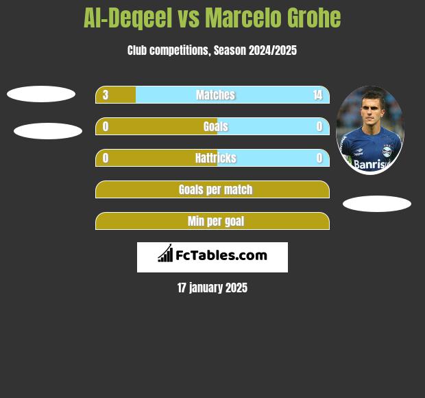 Al-Deqeel vs Marcelo Grohe h2h player stats