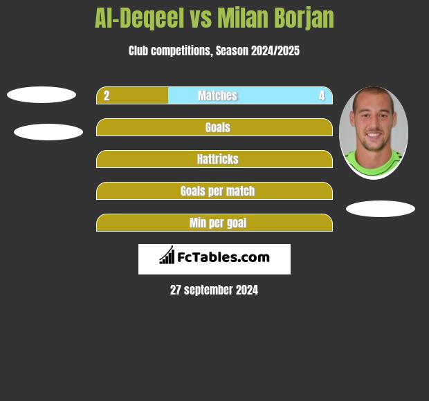 Al-Deqeel vs Milan Borjan h2h player stats