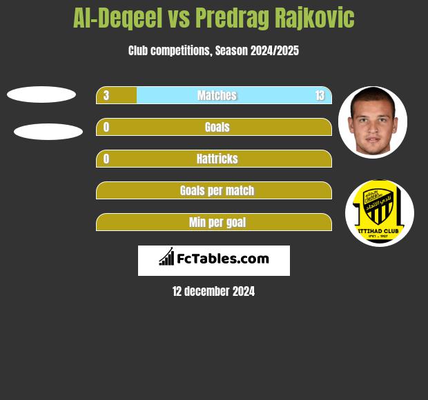 Al-Deqeel vs Predrag Rajković h2h player stats