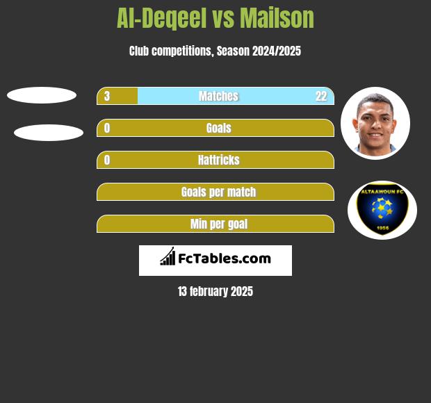 Al-Deqeel vs Mailson h2h player stats