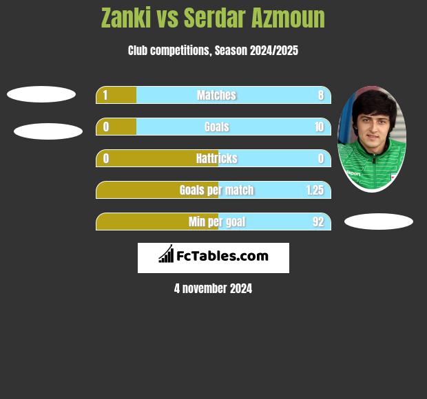 Zanki vs Serdar Azmoun h2h player stats