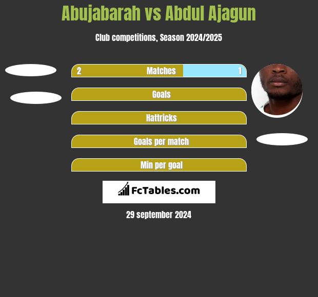 Abujabarah vs Abdul Ajagun h2h player stats