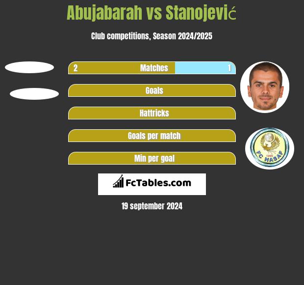 Abujabarah vs Stanojević h2h player stats