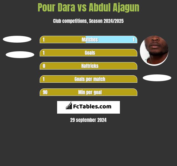 Pour Dara vs Abdul Ajagun h2h player stats