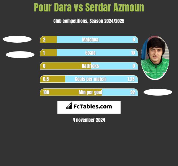 Pour Dara vs Serdar Azmoun h2h player stats