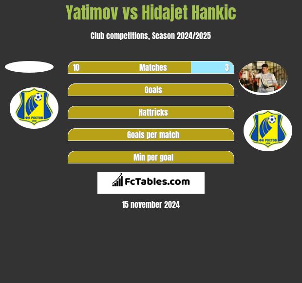 Yatimov vs Hidajet Hankic h2h player stats