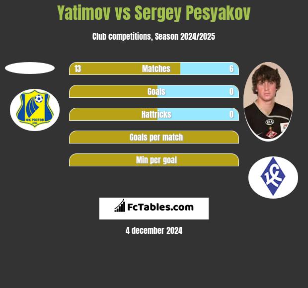 Yatimov vs Sergey Pesyakov h2h player stats