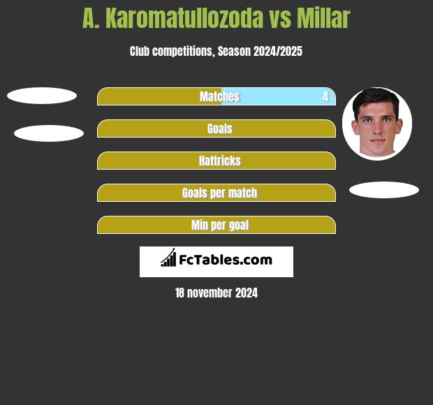 A. Karomatullozoda vs Millar h2h player stats