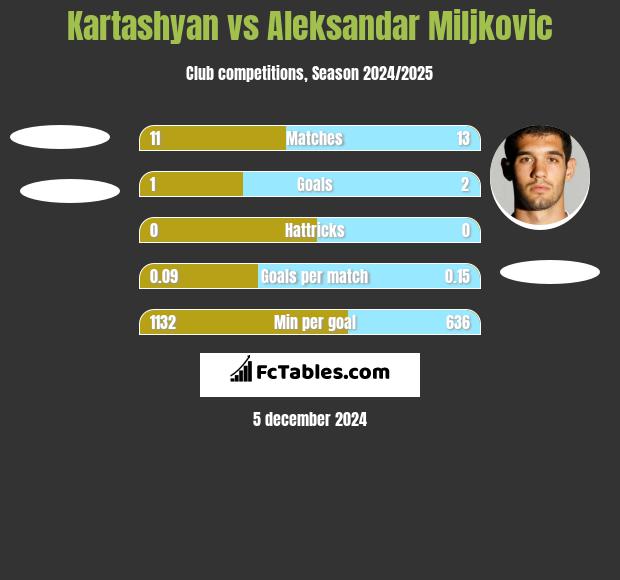 Kartashyan vs Aleksandar Miljkovic h2h player stats