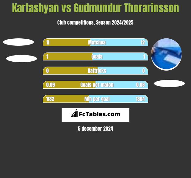 Kartashyan vs Gudmundur Thorarinsson h2h player stats