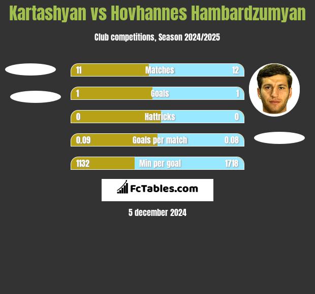 Kartashyan vs Hovhannes Hambardzumyan h2h player stats