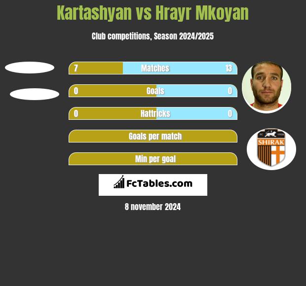 Kartashyan vs Hrayr Mkoyan h2h player stats