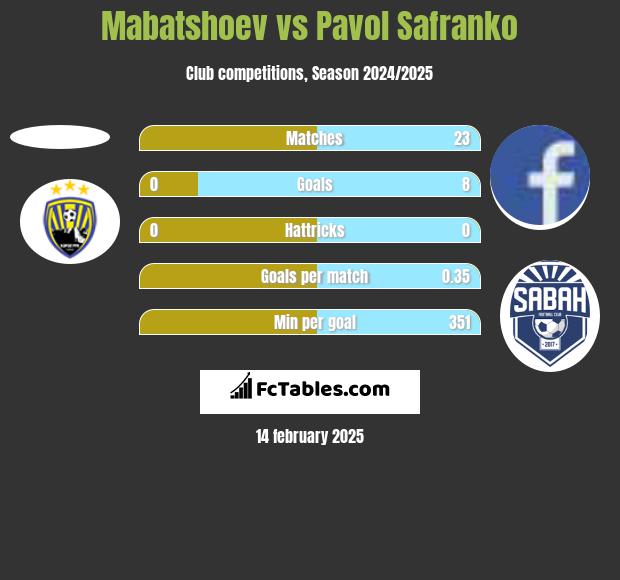 Mabatshoev vs Pavol Safranko h2h player stats