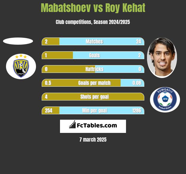 Mabatshoev vs Roy Kehat h2h player stats