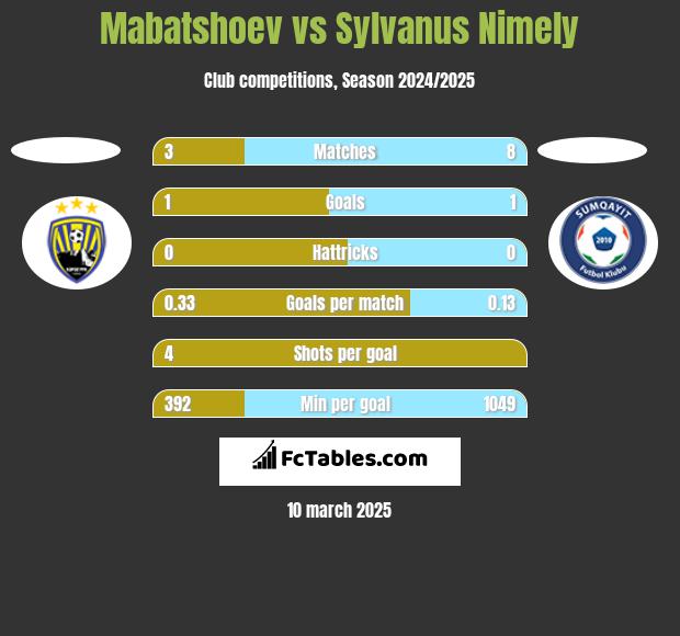 Mabatshoev vs Sylvanus Nimely h2h player stats