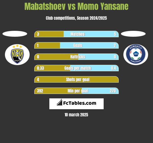 Mabatshoev vs Momo Yansane h2h player stats