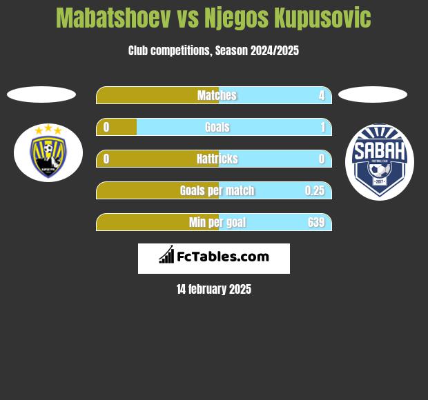 Mabatshoev vs Njegos Kupusovic h2h player stats