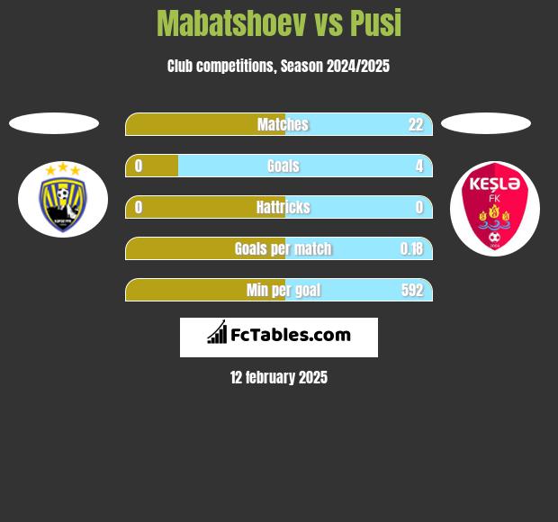 Mabatshoev vs Pusi h2h player stats