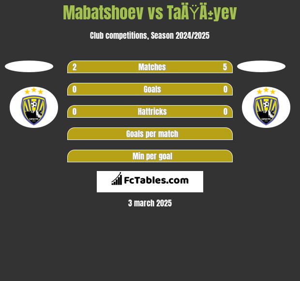 Mabatshoev vs TaÄŸÄ±yev h2h player stats